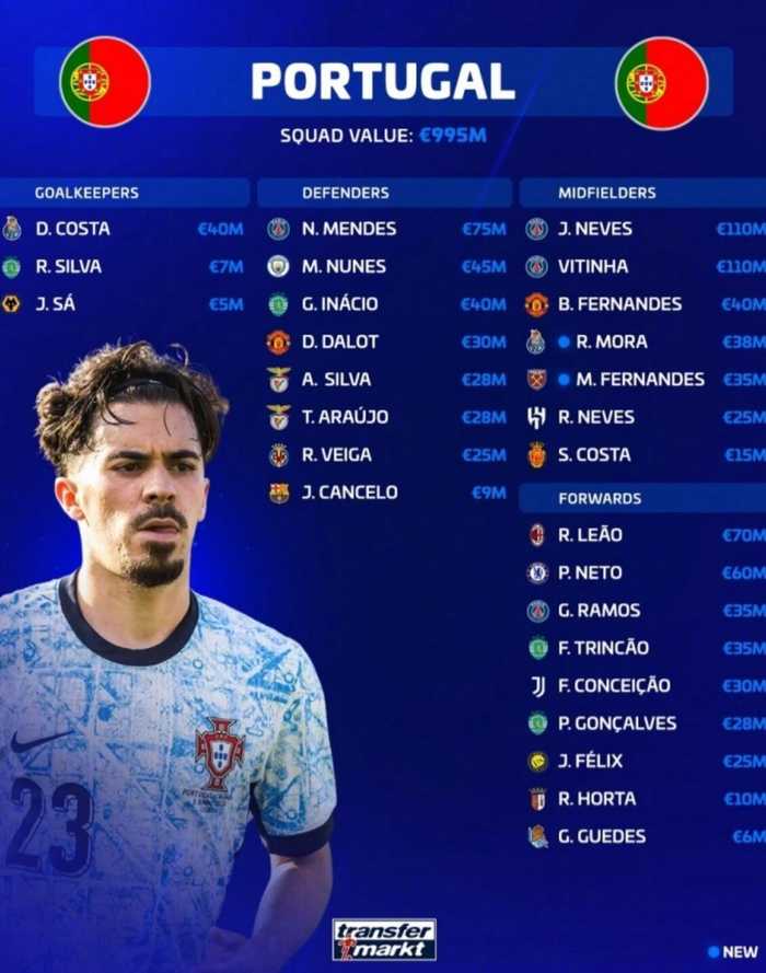 葡萄牙国家队身价近10亿欧，若昂内维斯、维蒂尼亚各1.1亿欧领衔